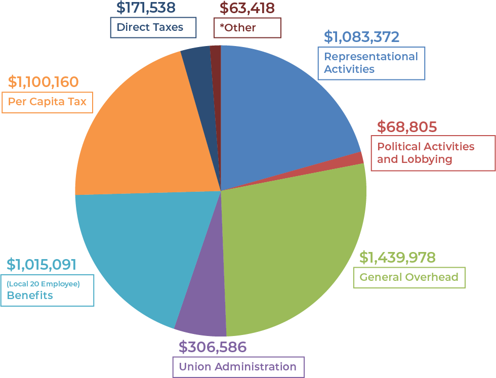 Local 20 Disbursements